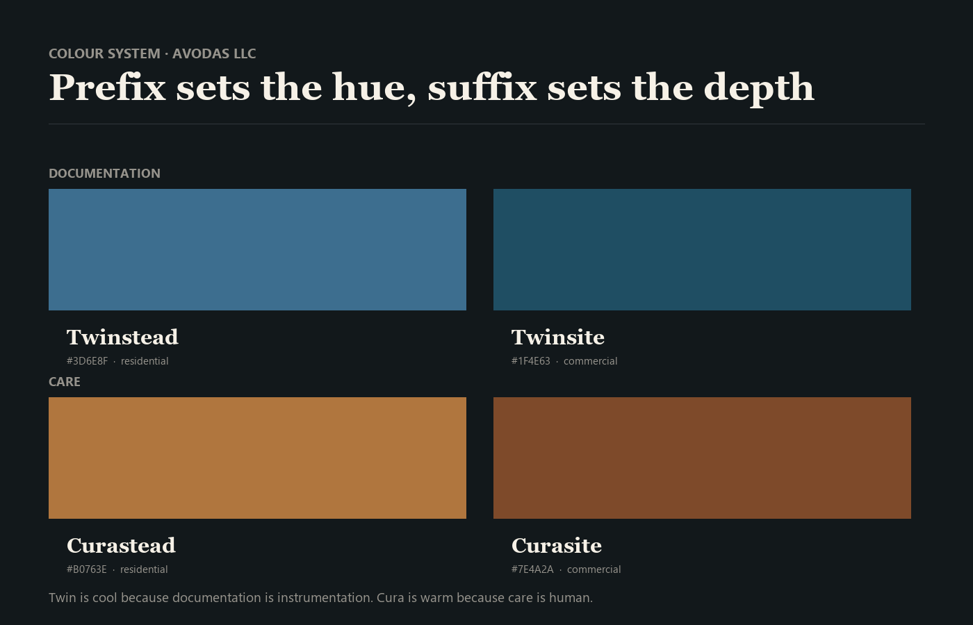 A colour grid: Twinstead slate and Twinsite petrol above, Curastead amber and Curasite russet below, arranged as documentation over care and residential over commercial.